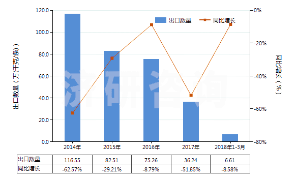 2014-2018年3月中國其他翻新輪胎(HS40121900)出口量及增速統(tǒng)計(jì)